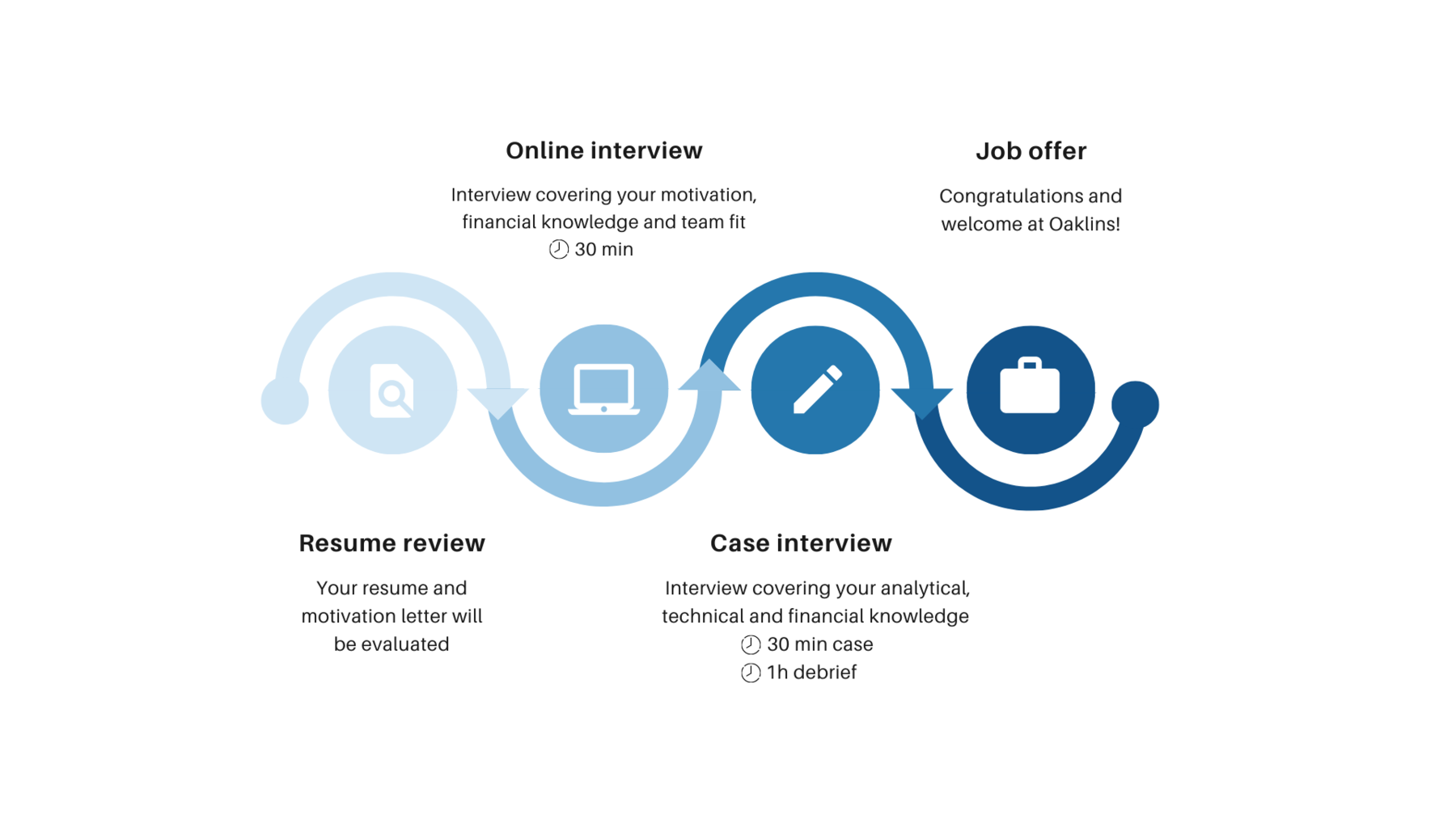 Oaklins interview process